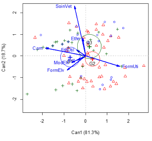 Représentation des groupes de cuniculteurs identifiés dans le premier plan factoriel 