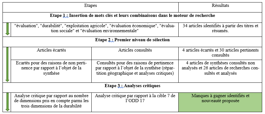 Selection process of relevant articles for the synthesis