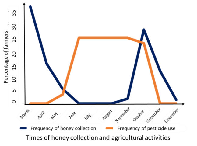 Periods of honey collection and pesticide uses 
